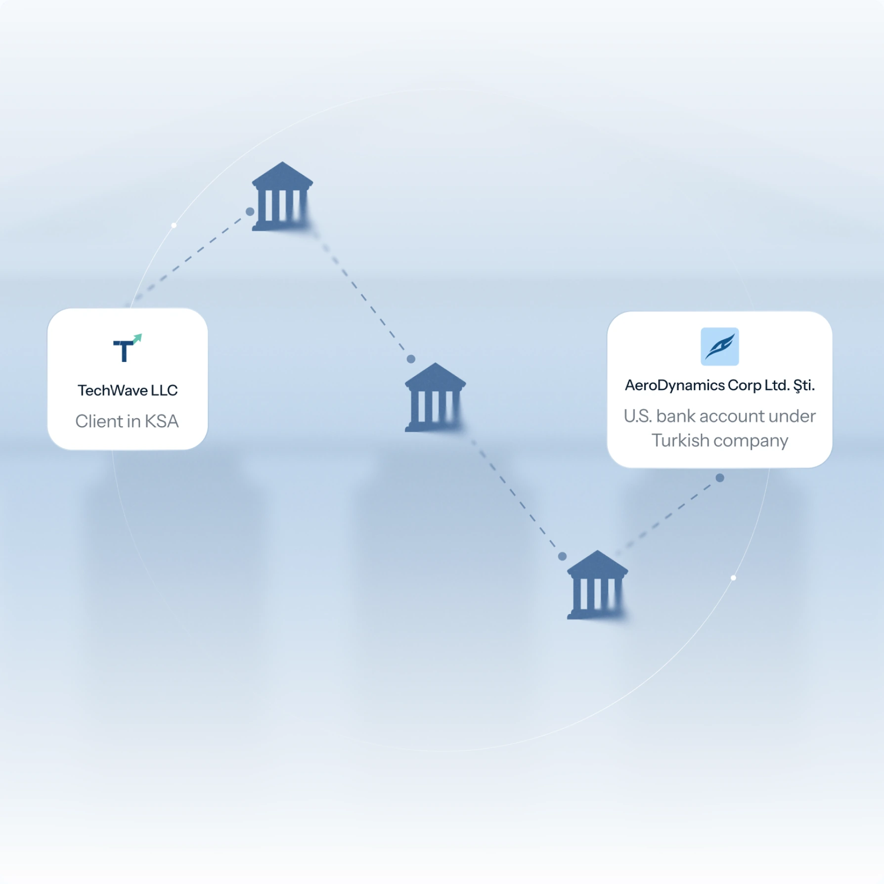 A payment passing through several correspondent banks before arriving